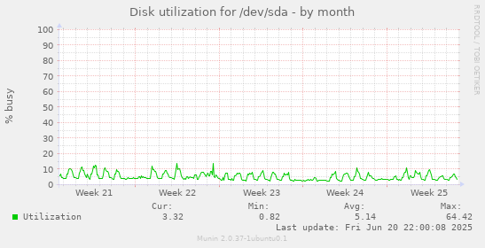Disk utilization for /dev/sda