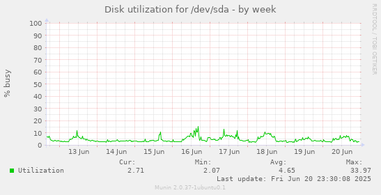 Disk utilization for /dev/sda