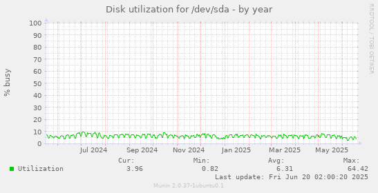 Disk utilization for /dev/sda