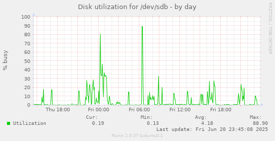 Disk utilization for /dev/sdb