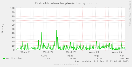 Disk utilization for /dev/sdb