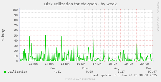 Disk utilization for /dev/sdb