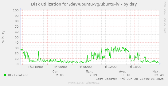 Disk utilization for /dev/ubuntu-vg/ubuntu-lv