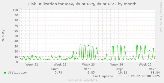Disk utilization for /dev/ubuntu-vg/ubuntu-lv