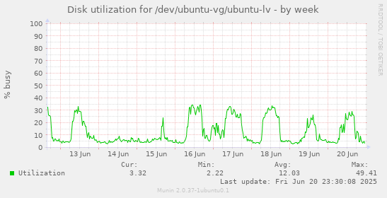 Disk utilization for /dev/ubuntu-vg/ubuntu-lv