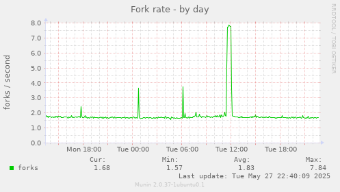 Fork rate