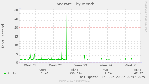 Fork rate