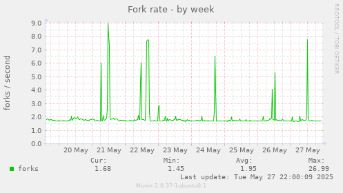 Fork rate
