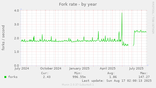 Fork rate