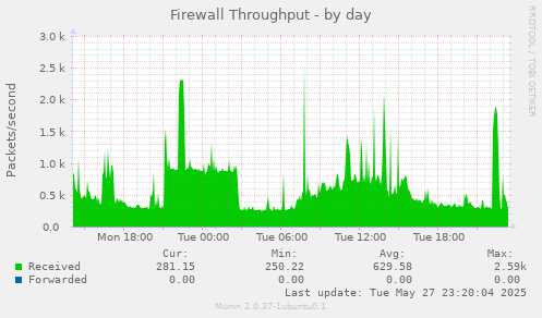 Firewall Throughput
