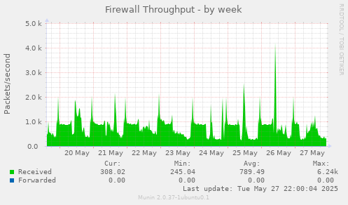 Firewall Throughput