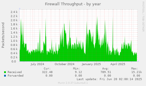 Firewall Throughput