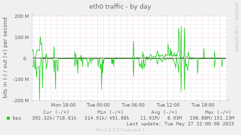 eth0 traffic
