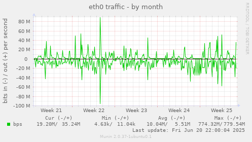 eth0 traffic