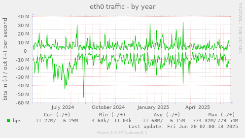 eth0 traffic