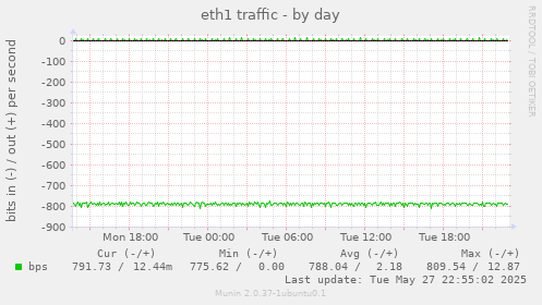 eth1 traffic