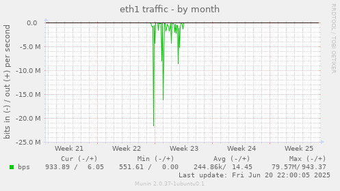 eth1 traffic
