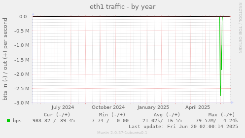 eth1 traffic