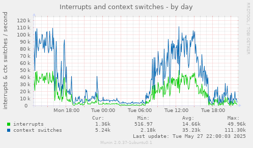 Interrupts and context switches
