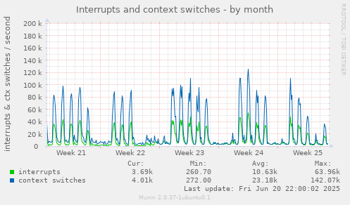 Interrupts and context switches