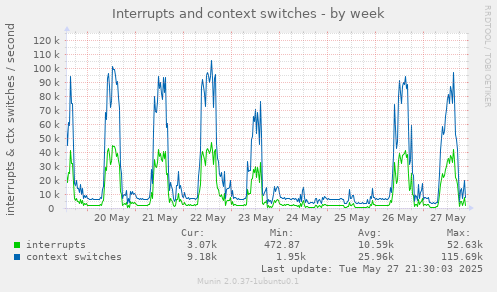 Interrupts and context switches
