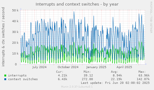 Interrupts and context switches