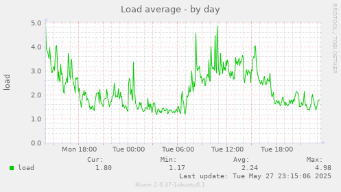 Load average