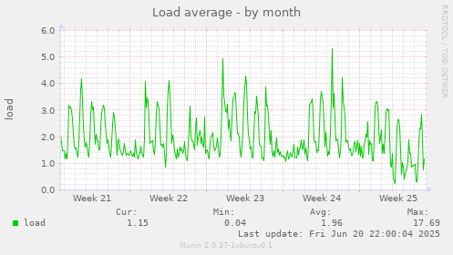 Load average