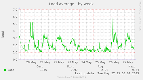 Load average