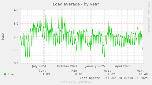 Load average
