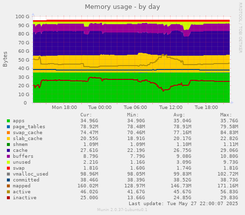 Memory usage