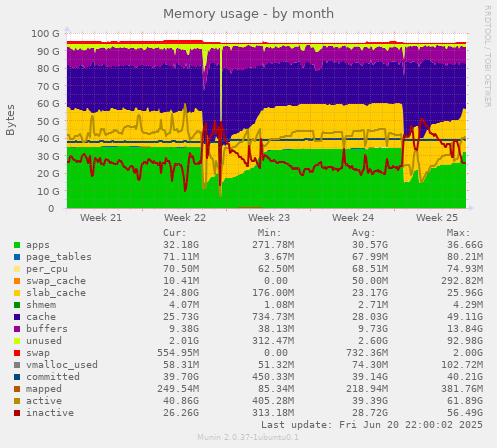 Memory usage