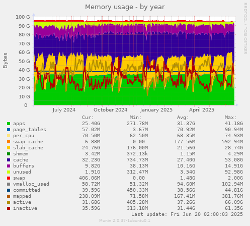 Memory usage