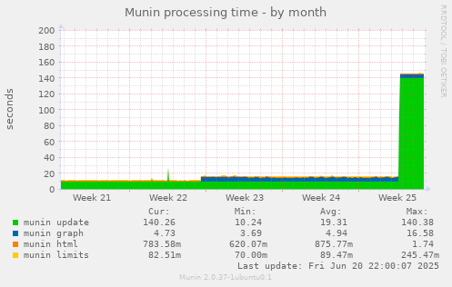 Munin processing time