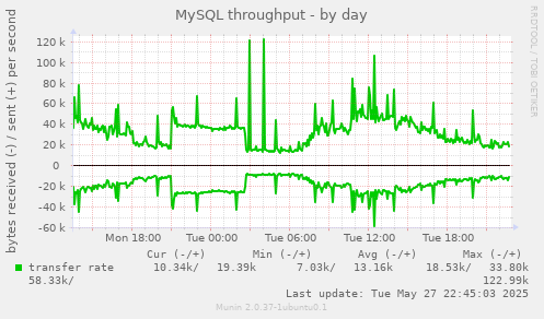 MySQL throughput
