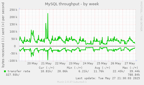 MySQL throughput