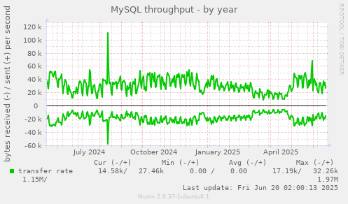 MySQL throughput