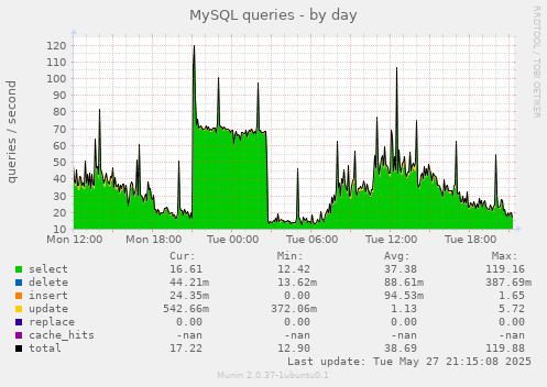 MySQL queries