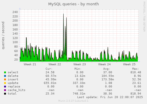 MySQL queries