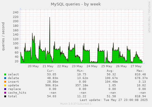 MySQL queries