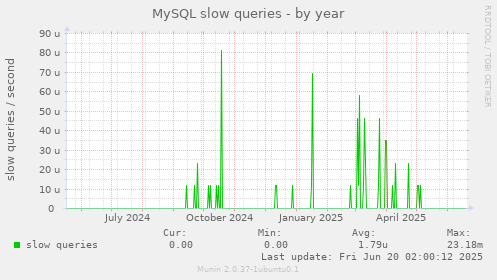 MySQL slow queries