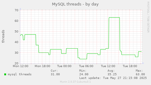 MySQL threads