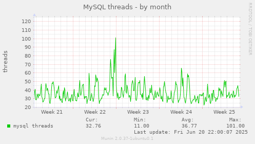MySQL threads