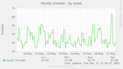 MySQL threads