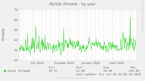 MySQL threads