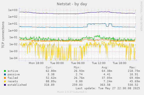 Netstat