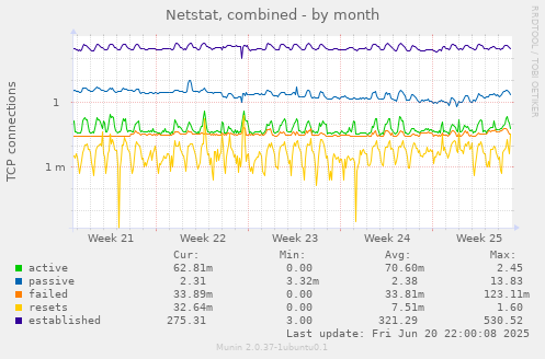 Netstat, combined