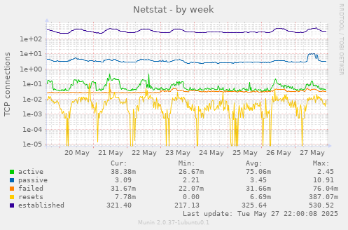 Netstat