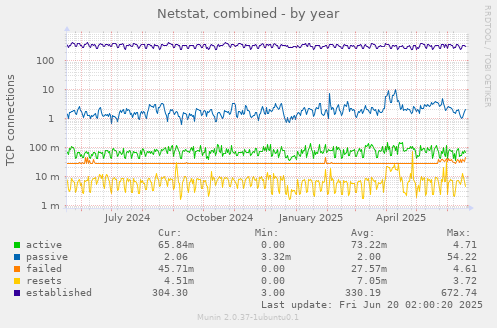 Netstat, combined