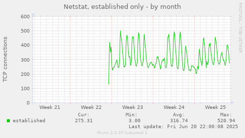 Netstat, established only